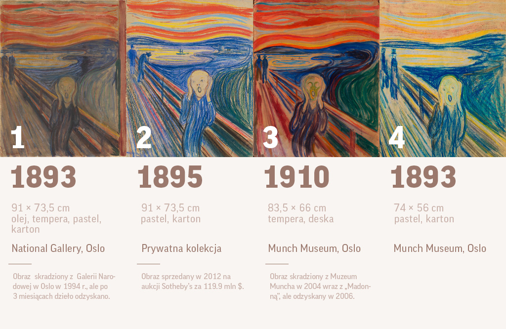 Edvard Munch, Krzyk, Niezła sztuka