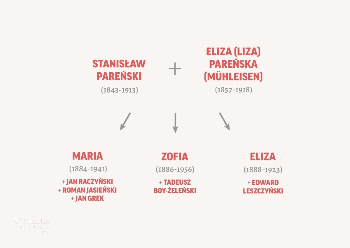 Eliza Pareńska, Stanisław Pareński, Edward Leszczyński, Tadeusz Boy-Żeleński, niezła sztuka